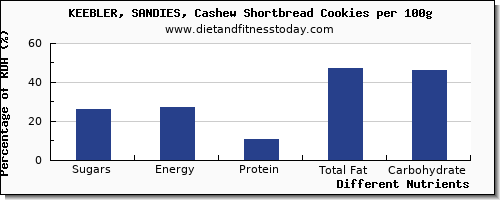 chart to show highest sugars in sugar in cashews per 100g